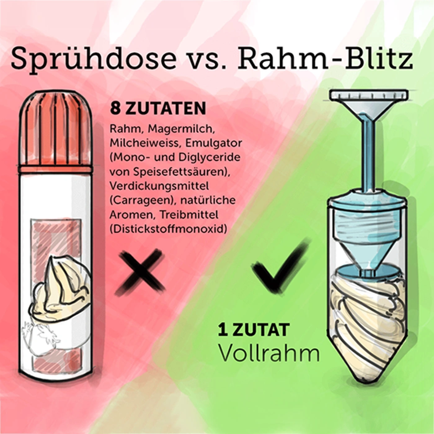 Sprühdose vs. Rahm-Blitz: 8 Zutaten vs. 1 Zutat. Rahm, Magermilch, etc. Vollrahm.